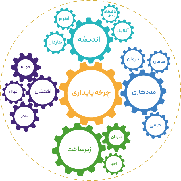 چرخه پایداری