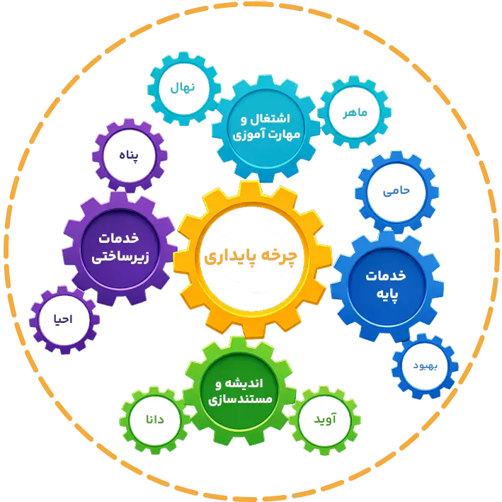 چرخه پایداری خیریه کارساز، مسیری به‌هم‌پیوسته از تأمین نیازهای فوری تا توانمندسازی و ایجاد زیرساخت‌های ماندگار است که به تغییر پایدار در زندگی افراد منجر می‌شود.